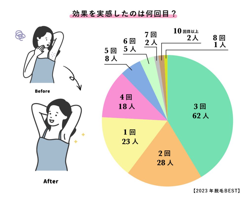 医療脱毛の効果を実感したのは何回目？